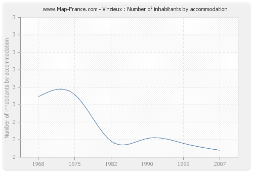 Vinzieux : Number of inhabitants by accommodation