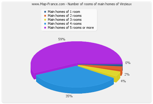 Number of rooms of main homes of Vinzieux