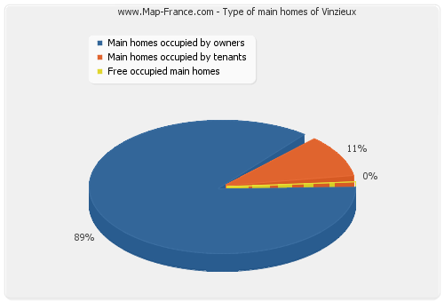 Type of main homes of Vinzieux