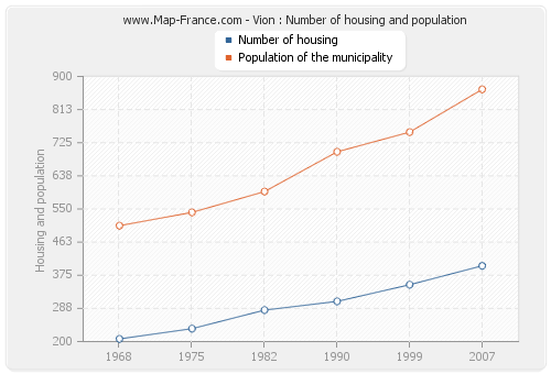 Vion : Number of housing and population