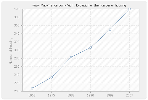 Vion : Evolution of the number of housing
