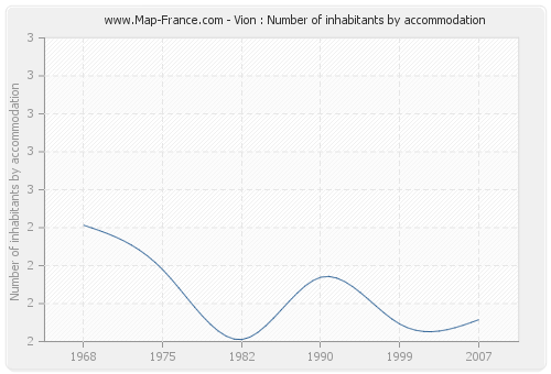 Vion : Number of inhabitants by accommodation