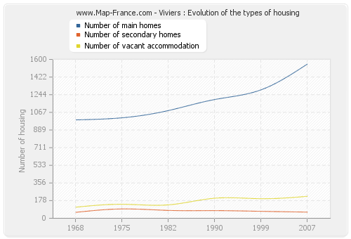 Viviers : Evolution of the types of housing