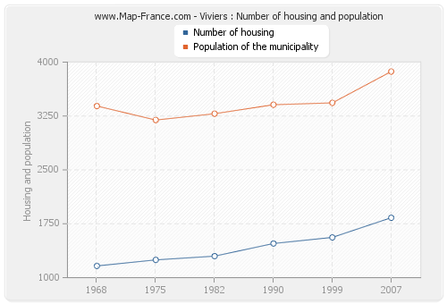 Viviers : Number of housing and population