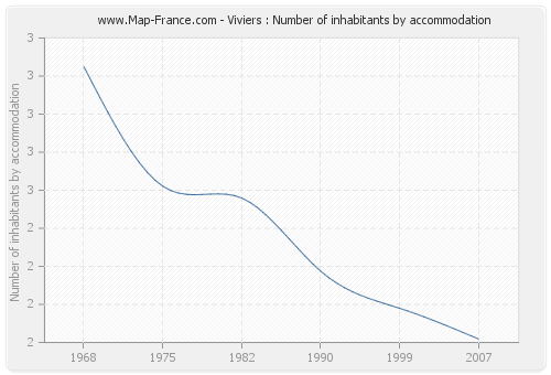 Viviers : Number of inhabitants by accommodation