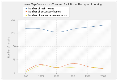 Vocance : Evolution of the types of housing
