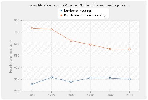 Vocance : Number of housing and population