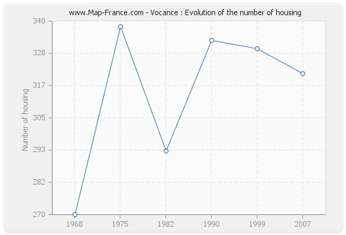 Vocance : Evolution of the number of housing