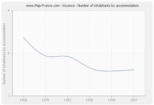 Vocance : Number of inhabitants by accommodation