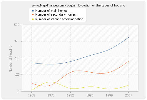 Vogüé : Evolution of the types of housing