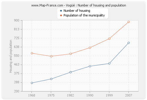 Vogüé : Number of housing and population