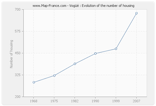 Vogüé : Evolution of the number of housing