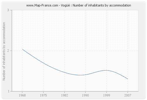 Vogüé : Number of inhabitants by accommodation