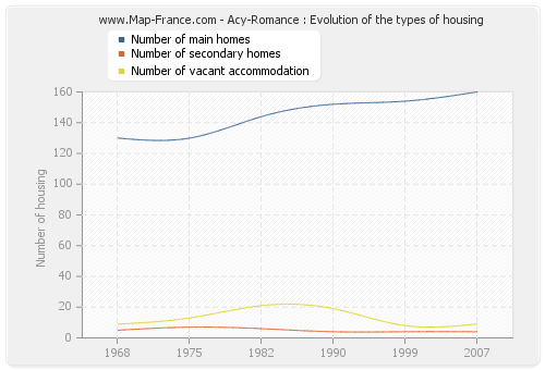 Acy-Romance : Evolution of the types of housing