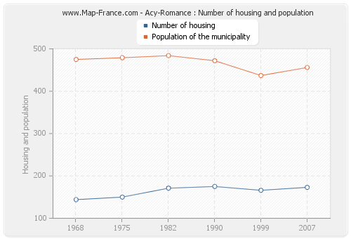 Acy-Romance : Number of housing and population