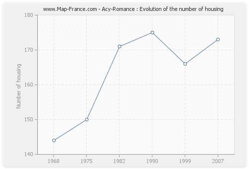 Acy-Romance : Evolution of the number of housing