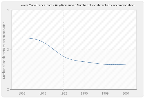 Acy-Romance : Number of inhabitants by accommodation