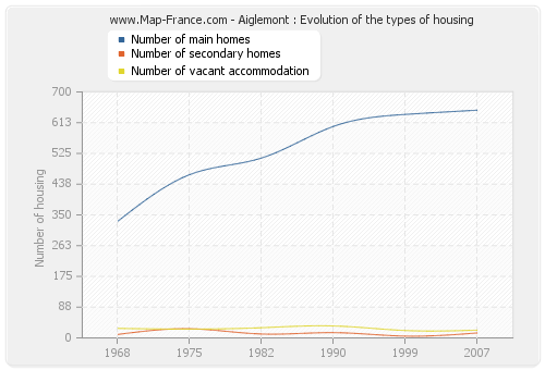 Aiglemont : Evolution of the types of housing