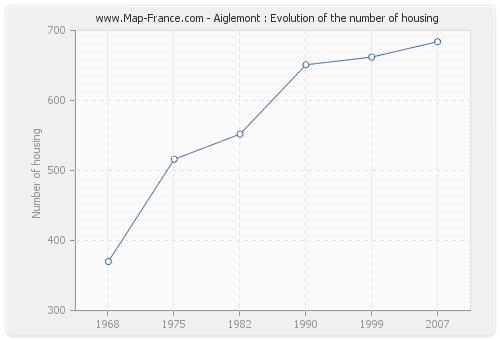 Aiglemont : Evolution of the number of housing