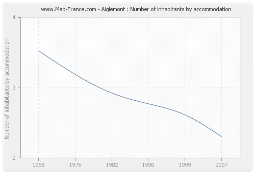 Aiglemont : Number of inhabitants by accommodation