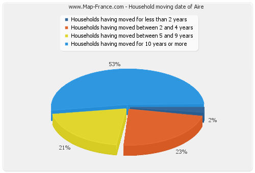 Household moving date of Aire