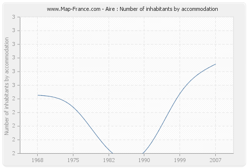 Aire : Number of inhabitants by accommodation