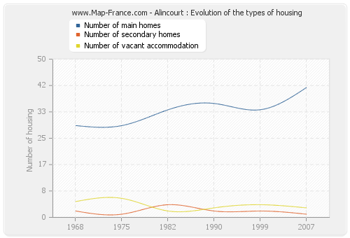 Alincourt : Evolution of the types of housing