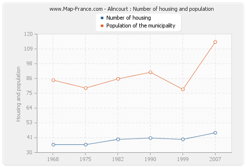 Alincourt : Number of housing and population