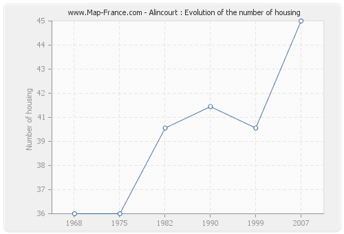 Alincourt : Evolution of the number of housing