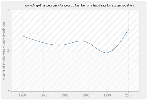 Alincourt : Number of inhabitants by accommodation