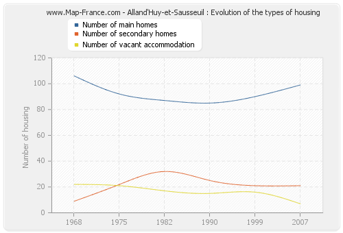 Alland'Huy-et-Sausseuil : Evolution of the types of housing
