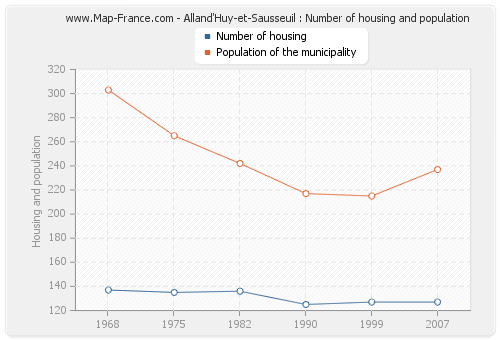 Alland'Huy-et-Sausseuil : Number of housing and population