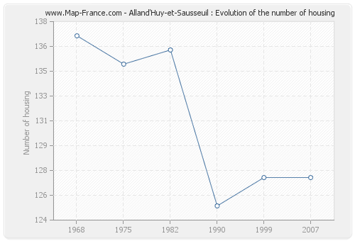 Alland'Huy-et-Sausseuil : Evolution of the number of housing