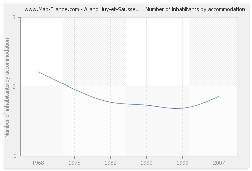 Alland'Huy-et-Sausseuil : Number of inhabitants by accommodation