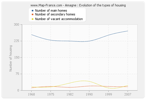 Amagne : Evolution of the types of housing