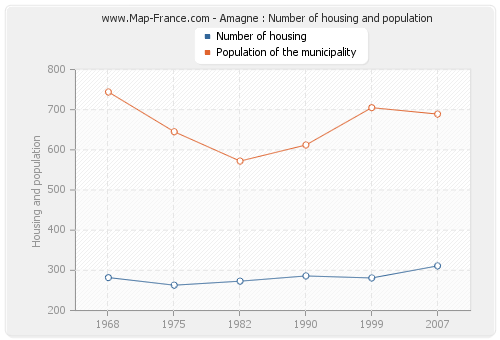 Amagne : Number of housing and population