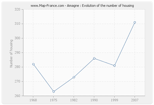 Amagne : Evolution of the number of housing
