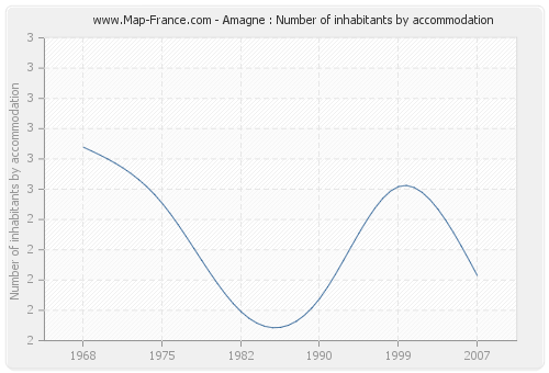Amagne : Number of inhabitants by accommodation