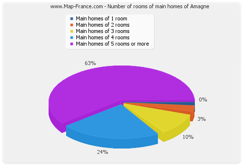 Number of rooms of main homes of Amagne