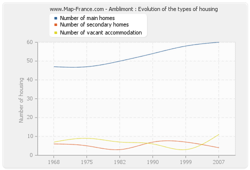 Amblimont : Evolution of the types of housing