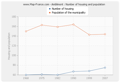 Amblimont : Number of housing and population