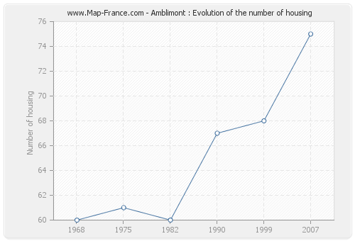 Amblimont : Evolution of the number of housing