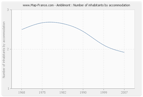 Amblimont : Number of inhabitants by accommodation