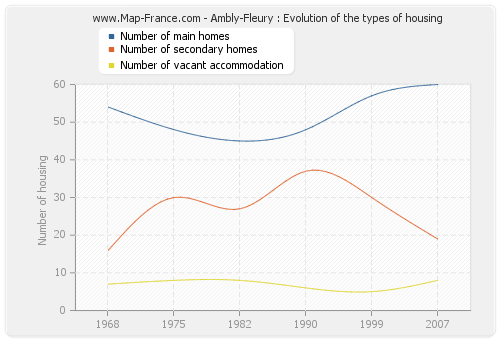 Ambly-Fleury : Evolution of the types of housing