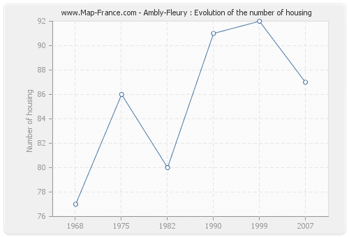 Ambly-Fleury : Evolution of the number of housing