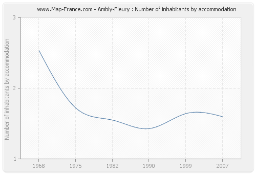 Ambly-Fleury : Number of inhabitants by accommodation