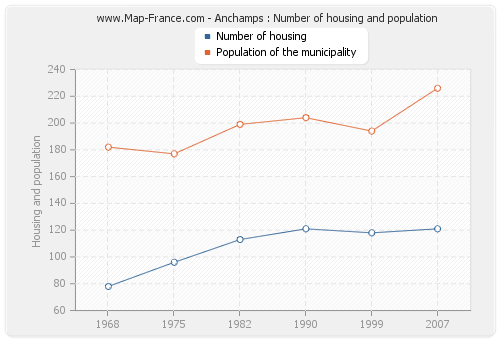 Anchamps : Number of housing and population