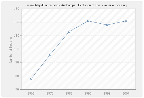 Anchamps : Evolution of the number of housing