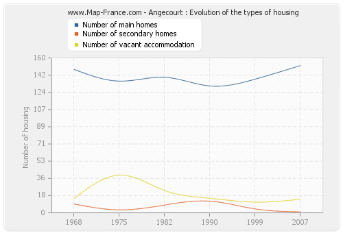 Angecourt : Evolution of the types of housing