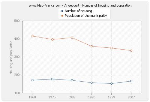 Angecourt : Number of housing and population